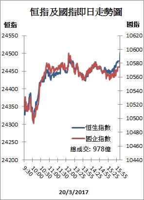 【收市解碼】港股漲192點 美圖炒爆跳水