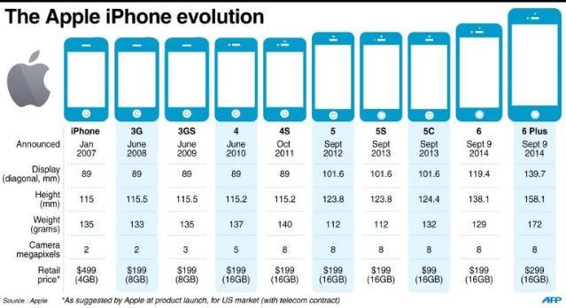 Evolution of iPhone 