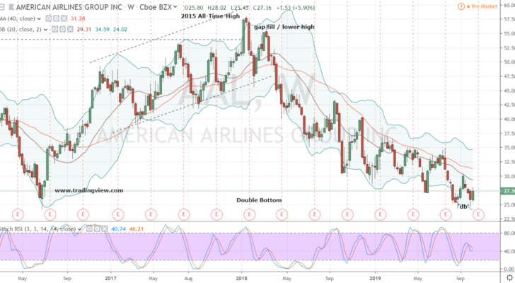 Undervalued Stocks to Buy: American Airlines (AAL)