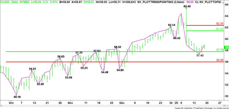 Daily March WTI Crude Oil