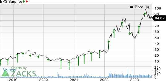 Lantheus Holdings, Inc. Price and EPS Surprise