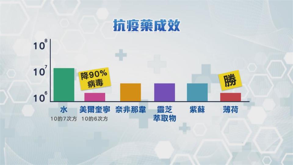 中藥抑制病毒活性？ 中研院：對提升防疫有幫助