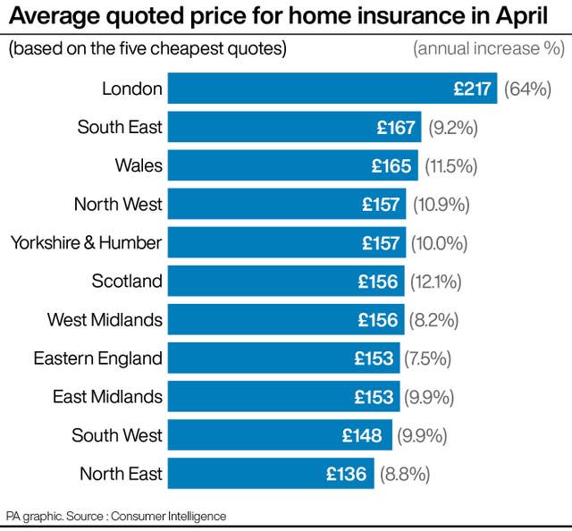 Average quoted price for home insurance in April