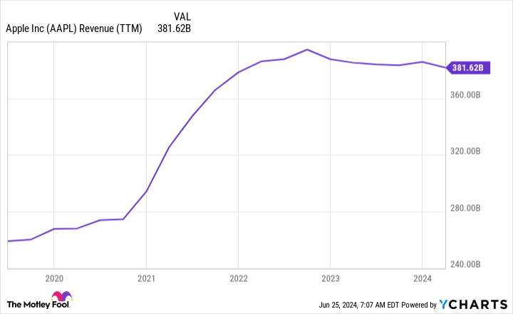 AAPL Revenue (TTM) Chart