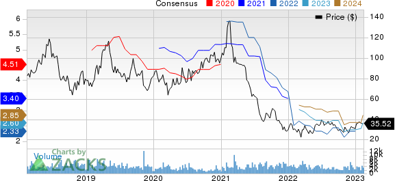 Autohome Inc. Price and Consensus