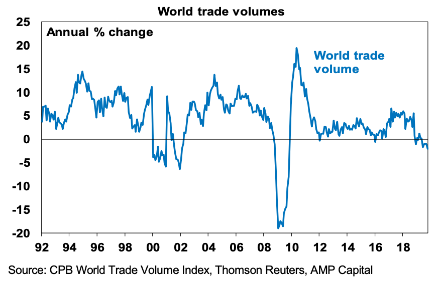 (Source: AMP Capital)