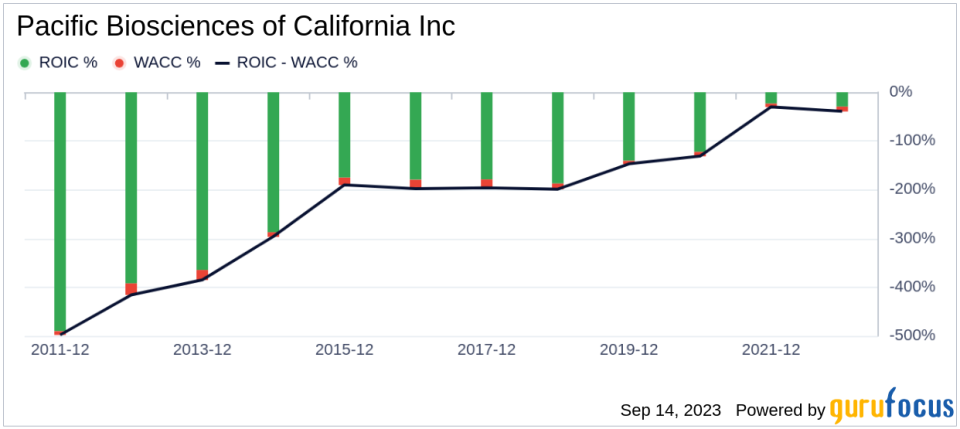 Unveiling Pacific Biosciences of California (PACB)'s Value: Is It Really Priced Right? A Comprehensive Guide