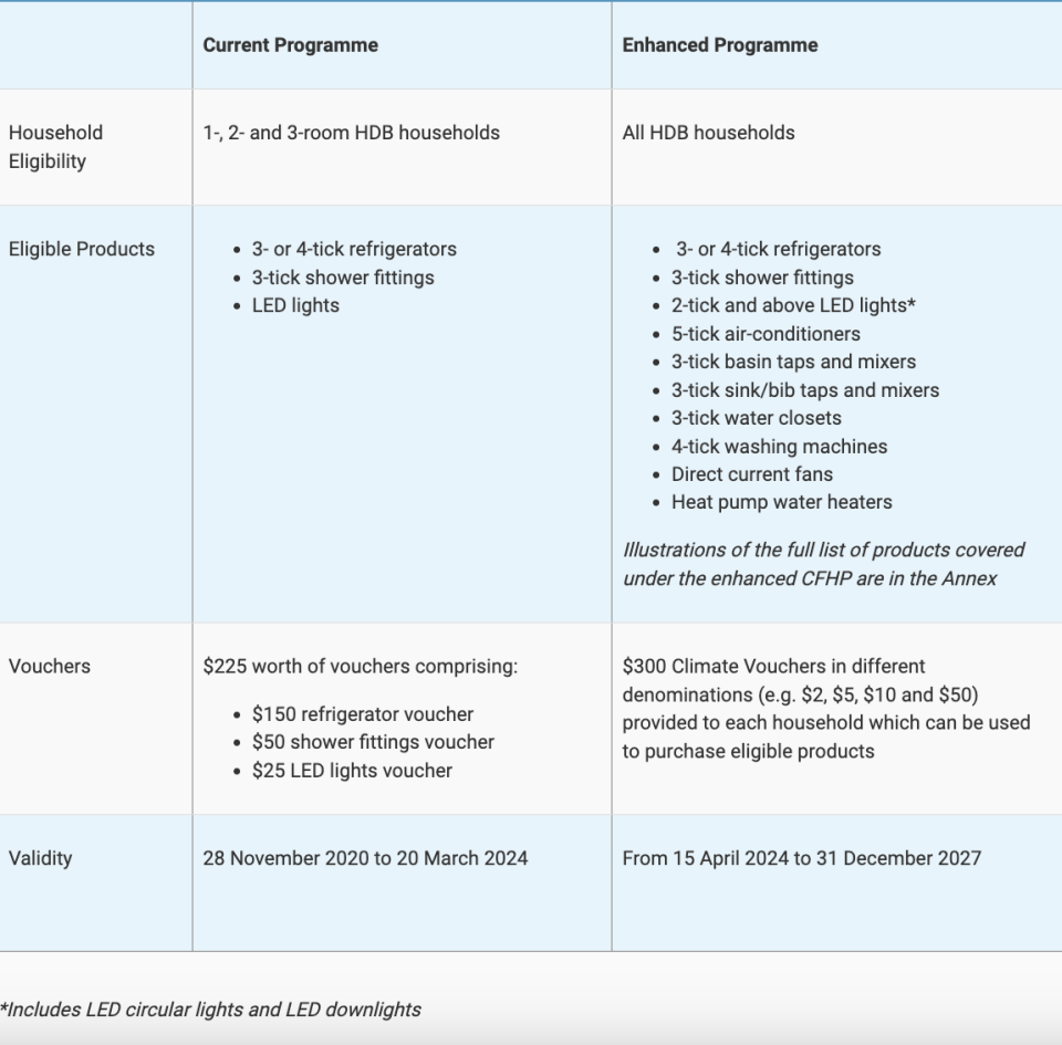 Table showing details of the enhanced Climate Friendly Households Programme.