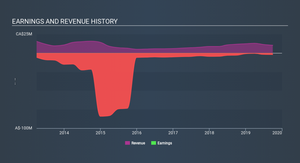 TSXV:NZ Income Statement, February 18th 2020