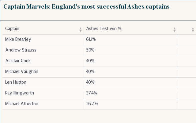 England's most successful Ashes captains