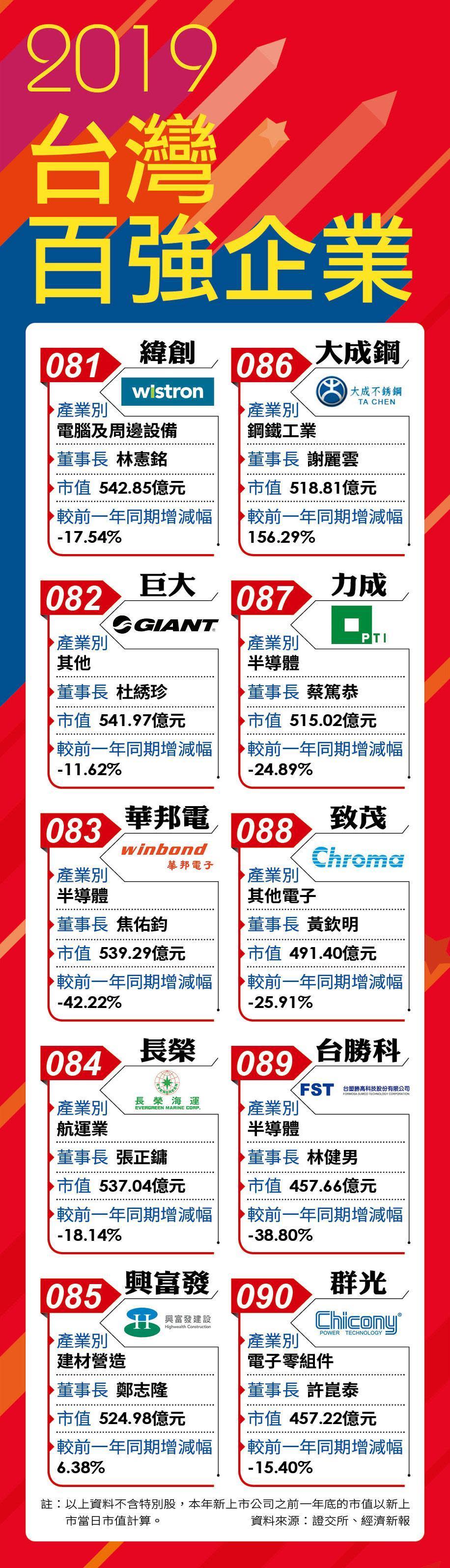 2018台灣百強企業