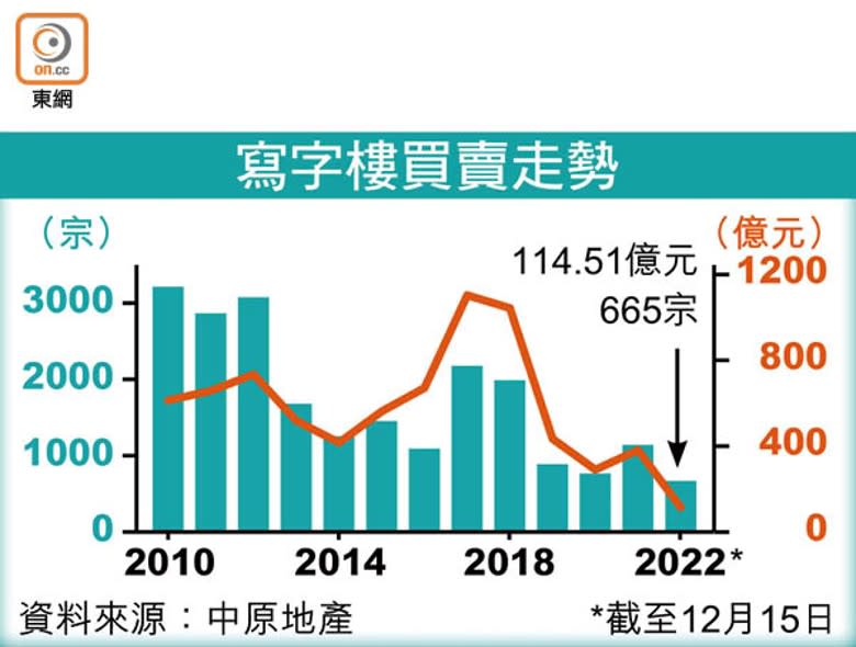 寫字樓買賣走勢