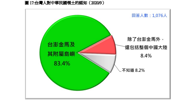 83.4%認為中華民國領土就是台澎金馬及其附屬島嶼。（圖／台灣民意基金會提供）