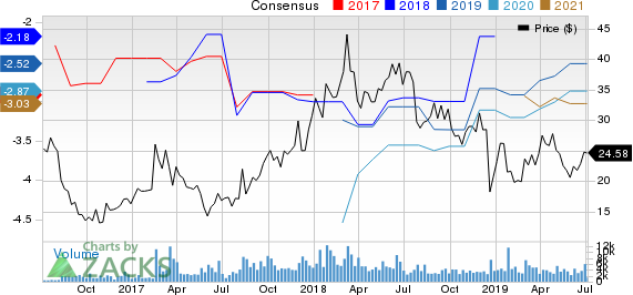 Editas Medicine, Inc. Price and Consensus