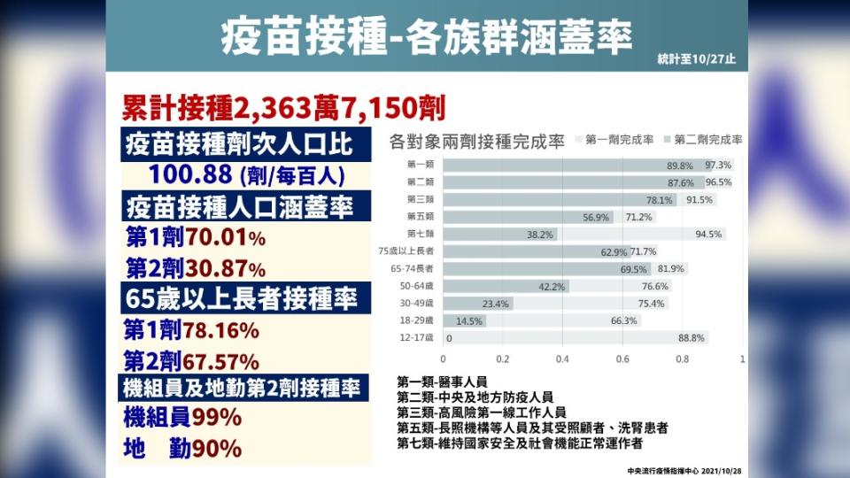 疫苗接種各族群涵蓋率。（圖／指揮中心提供）