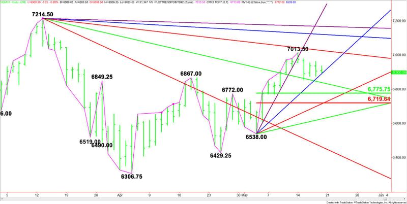 E-mini NASDAQ-100 Index