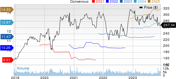 Air Products and Chemicals, Inc. Price and Consensus