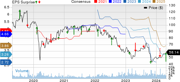 Hasbro, Inc. Price, Consensus and EPS Surprise