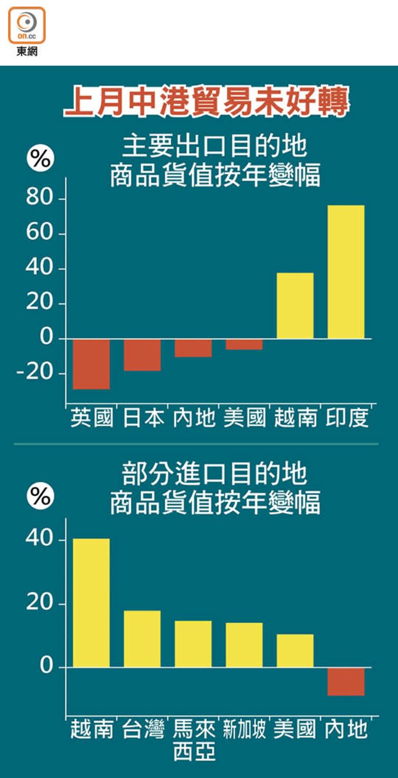 上月中港貿易未好轉