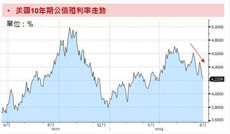 資料來源：Bloomberg；資料時間：2024/06/14。