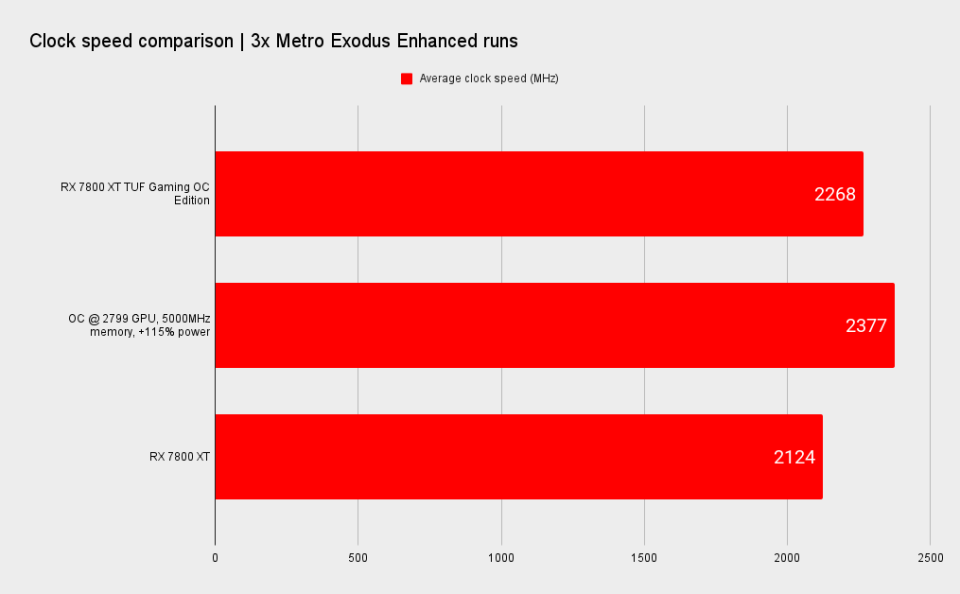 RX 7800 XT TUF Gaming benchmark charts for overclocking.