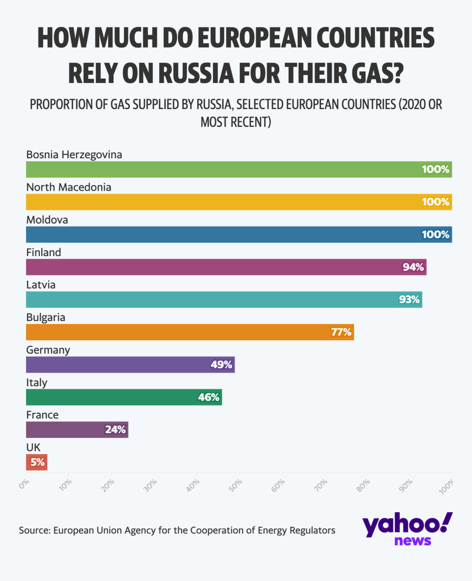 Reliance on Russian gas in selected European countries (Yahoo News UK/Flourish/EU data)