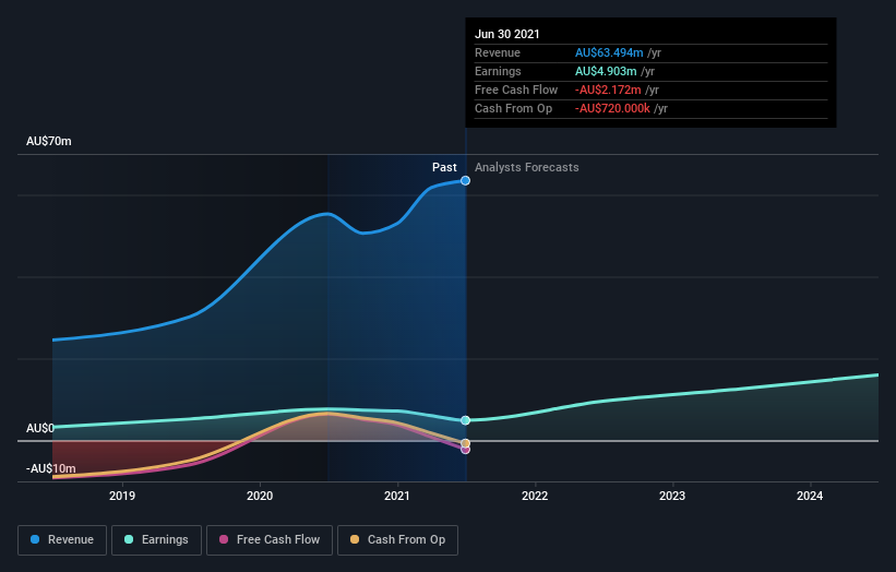 earnings-and-revenue-growth