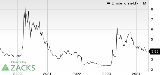 First Horizon Corporation Dividend Yield (TTM)