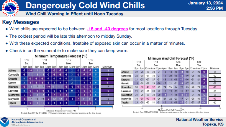 The National Weather Service's Topeka office put out this graphic sharing anticipated wind chill indices for Saturday through Tuesday.