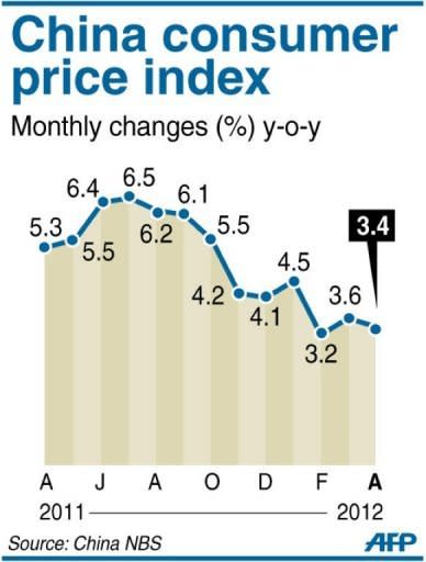 Graphic showing China's consumer price index, at 3.4 percent year-on-year in April compared with 3.6 percent in March