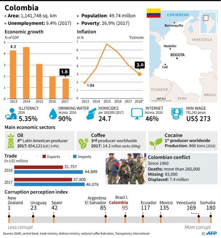 Factfile on Colombia, which is to hold presidential elections on Sunday