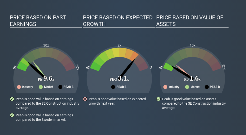 OM:PEAB B Price Estimation Relative to Market March 28th 2020