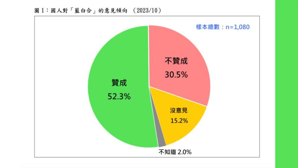 台灣民意基金會民調顯示，有5成2民眾贊成「藍白合」。（圖/台灣民意基金會提供）