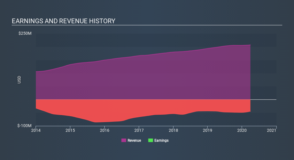 NasdaqGS:MOBL Income Statement May 15th 2020