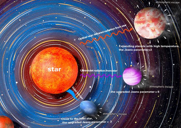 Illustration of a star and planet orbiting at different distances, affecting features presented by the star.