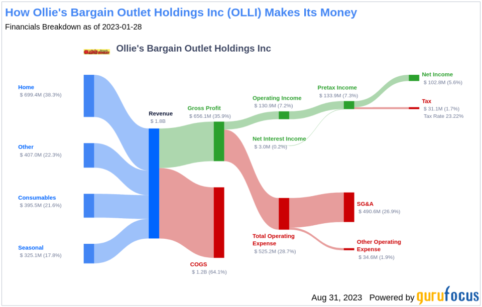 Why Ollie's Bargain Outlet Holdings Inc's Stock Skyrocketed 46% in a Quarter: A Deep Dive