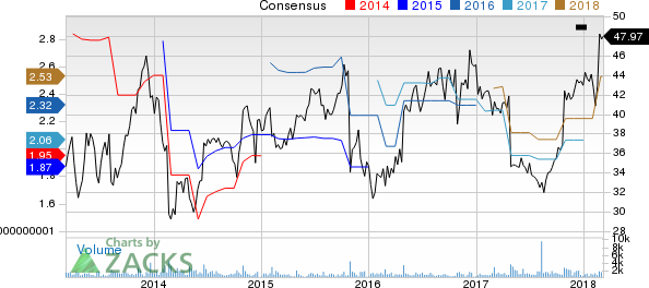 New Strong Buy Stocks for March 7th