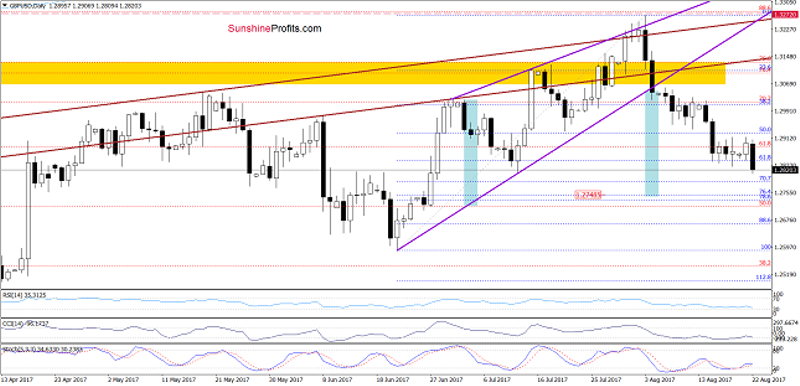 GBP/USD Daily Chart