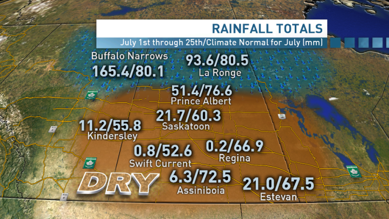 Regina and Swift Current could see their driest July on record