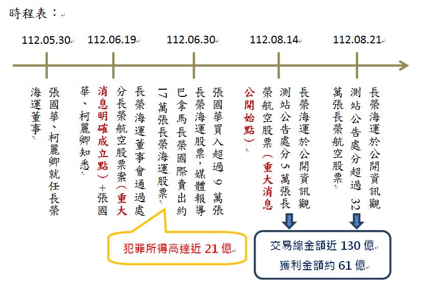  有關長榮內線交易案時間序。 圖：律師林文鵬提供 