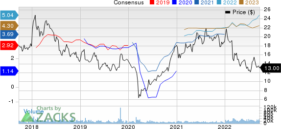 Stellantis N.V. Price and Consensus