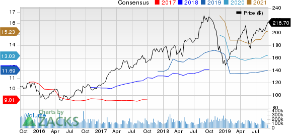 Apple Inc. Price and Consensus