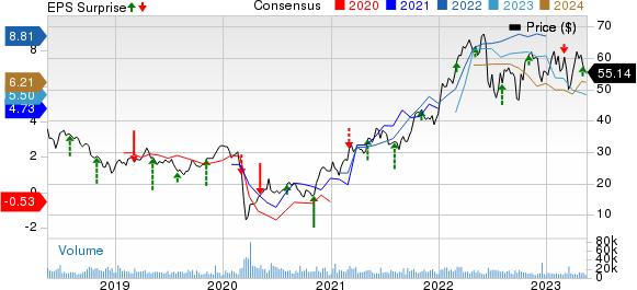 Canadian Natural Resources Limited Price, Consensus and EPS Surprise