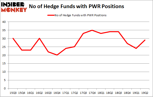 No of Hedge Funds with PWR Positions