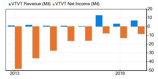 vTv Therapeutics Stock Is Believed To Be Significantly Overvalued