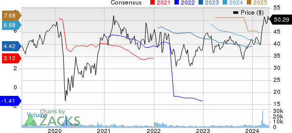 Air Lease Corporation Price and Consensus