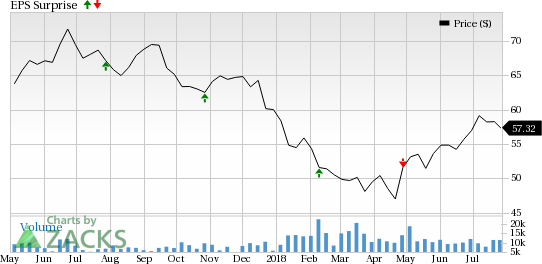 Ventas (VTR) Q2 results highlight better-than-expected increase in revenues.