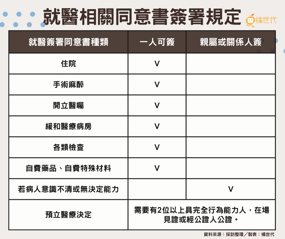 就醫相關同意書簽署規定。（資料來源：採訪整理／製表：橘世代）