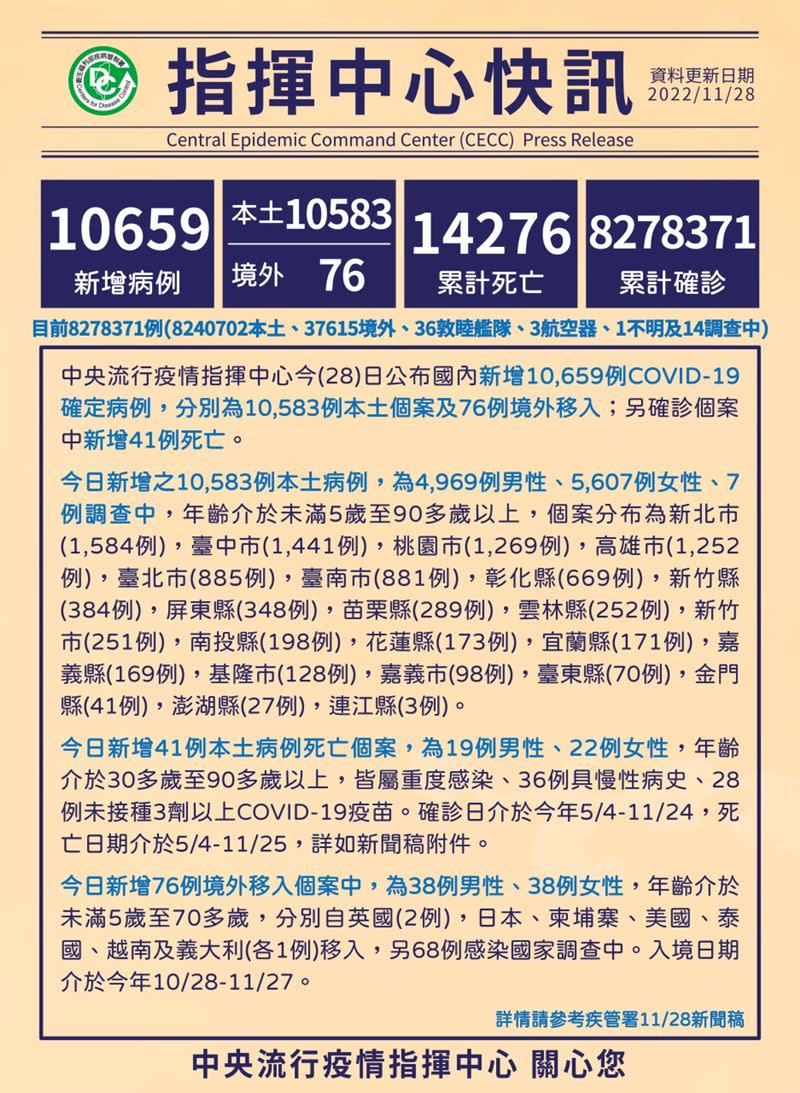 台灣疫情緩解，12月1日鬆綁。確診人數超過8百萬，超過1萬4千人不幸往生。（圖／CDC提供）