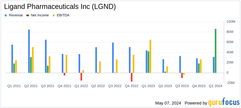 Ligand Pharmaceuticals Inc (LGND) Reports Mixed Q1 2024 Results: Misses Revenue Estimates but Surpasses EPS Forecasts